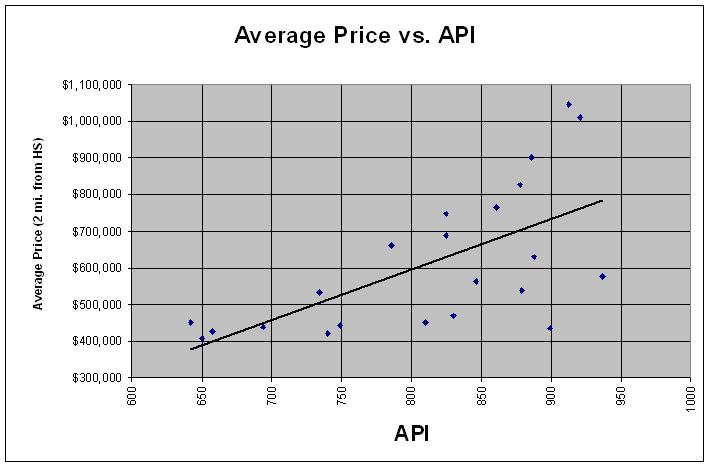 API and Home Values